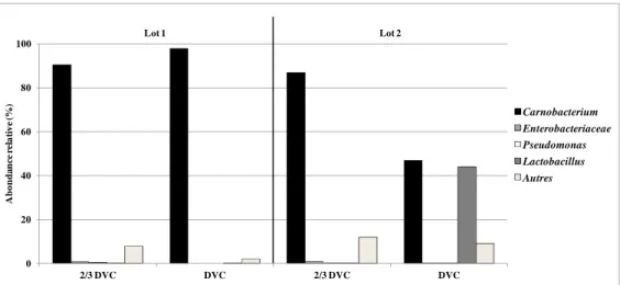 Figure  1. Abondance  relative  de  gènes  d’origine  bactérienne  dans  deux  lots  de  viandes  bovines  conditionnées  sous  vide  déterminée  aux  2/3  (2/3  DVC)  et  à  la  fin  (DVC)  de  leur  durée de vie commerciale