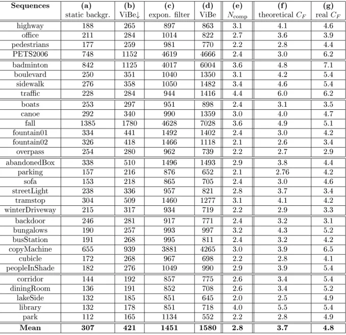 Table 2: Computation times, in milliseconds and for 1000 images (converted to grayscale), of several algorithms for each sequence of the Change Detection dataset, on a Intel(R) Core(TM)2 Duo CPU T7300 @2.00GHz
