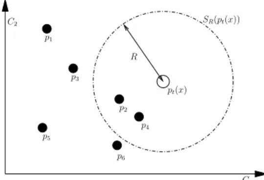 Fig. 1. To classify p t (x), we count the number of samples contained in the sphere of radius R around p t (x).