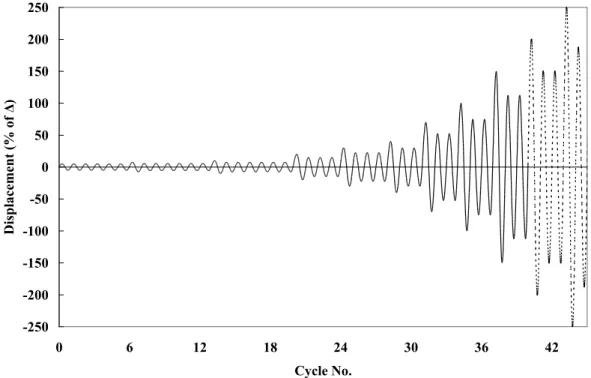 Figure 2.1. Protocole de chargement cyclique CUREE. 