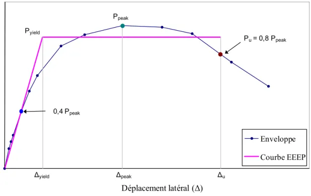 Figure 2.2. Méthode d’analyse proposée par ASTM (courbe EEEP). 