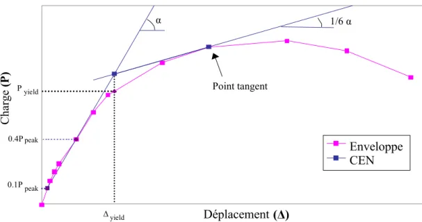 Figure 2.3. Méthode d’analyse proposée par CEN. 
