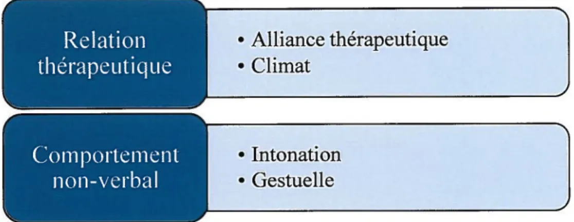 figure 9. Procédés relationnels