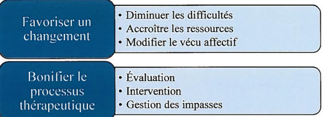 Figure 3. Intentions thérapeutiques