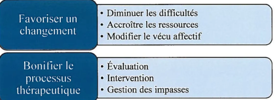 Figure 3. Intentions thérapeutiques