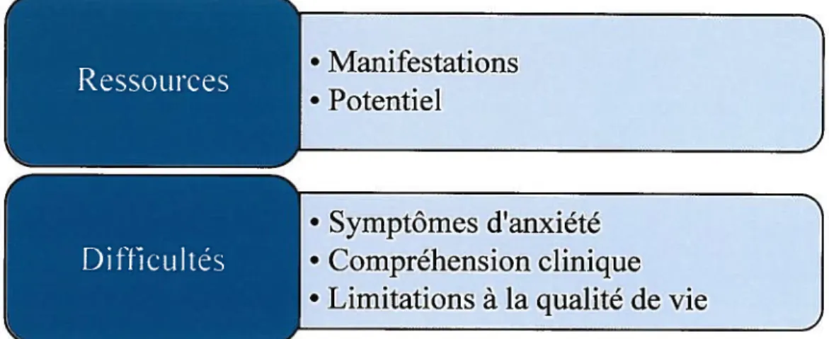 Figure 5. Thèmes abordés