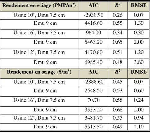 Tableau 4. Variation des AIC, R 2  (fixes-aléatoires) et RMSE des modèles du rendement  en sciage (PMP/m 3 ) et de la valeur ($/m 3 ) en fonction de la hauteur dominante et du  Dmu