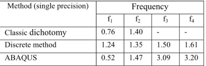Fig. 5 – First problem test - 3D multi-beam structure, length 24 m,  width = 6 m, annular section (Φ = 100 mm, thickness = 10 mm)  Table 2