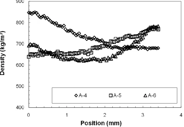 Figure 3.2  Density  profiles  of  asymmetric  structural  foams  at  different  molding  temperature gradients: 140-170 o C (A-4), 170-200 o C (A-5) and 140-200 o C (A-6)