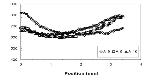 Figure 3.4  Density profiles of asymmetric structural foams at different waiting times: 5  min (A-9), 6.5 min (A-6) and 8 min (A-10)