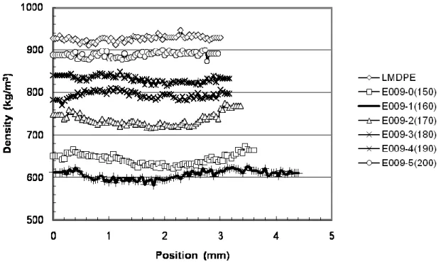 Figure 4.1  Density  profiles  of  symmetric  structural  foams  with  3%  blowing  agent  (Expancel 009 DU 80) at different moulding temperatures: 150 o C (E009-0), 160 o C  (E009-1), 170 o C (E009-2), 180 o C (E009-3), 190 o C (E009-4) and 200 o C (E009-