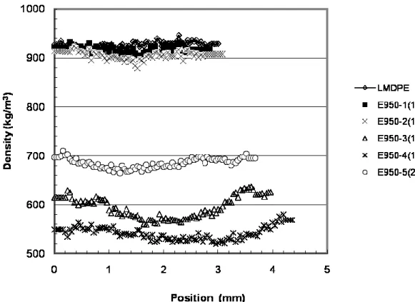 Figure 4.2  Density  profiles  of  symmetric  structural  foams  with  3%  blowing  agent  (Expancel 950 DU 80) at different moulding temperatures: 160 o C (E950-1), 170 o C  (E950-2), 180 o C (E950-3), 190 o C (E950-4) and 200 o C (E950-5)