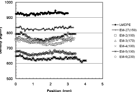 Figure 4.3  Density profiles of symmetric structural foams with 1.5% Expancel 950 DU  80  and  1.5%  Expancel  009  DU  80  at  different  moulding  temperatures:  150 o C  (EM-27),  160 o C (EM-2), 170 o C (EM-3), 180 o C (EM-4), 190 o C (EM-5) and 200 o 