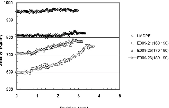 Figure 4.4  Density profiles of asymmetric structural foams with 3% Expancel 009 DU  80  at  different  moulding  temperature  gradients:  160-190 o C  (E009-21),  170-190 o C   (E009-25) and 180-190 o C (E009-23)