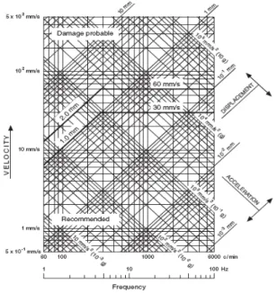 Fig. 1 – Assessment diagram for vibration of structures  [2]