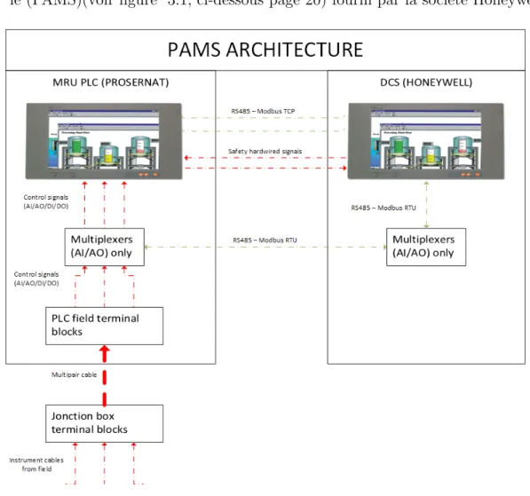 Figure 3.1 – Sch´ ema d’architecture du PAMS