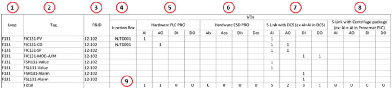Figure 3.6 – Extrait de la liste d’entr´ ees/sorties