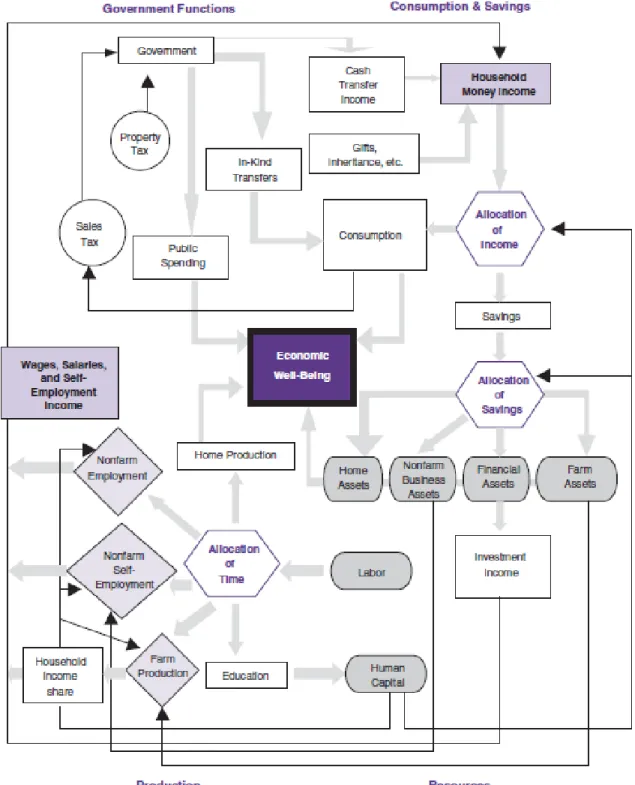 Figure 1. Modèle économique du ménage agricole 