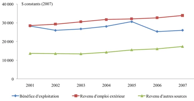 Figure 4. Revenus moyens des ménages agricoles  selon trois sources, Québec, 2001 à 2007 