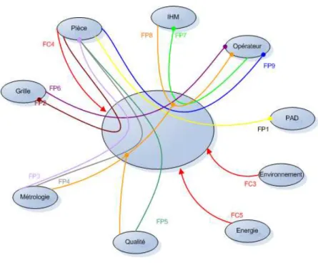Figure 6: Diagramme fonctionnel 