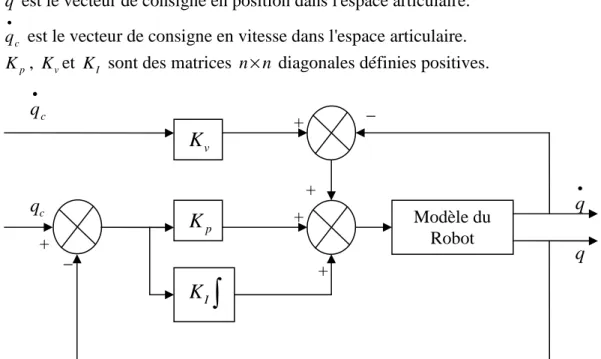 Figure 21: Diagramme bloc de la commande PID 