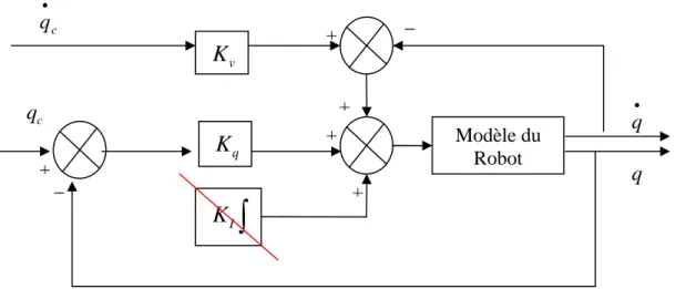 Figure 23: Diagramme bloc de la commande avec compliance 