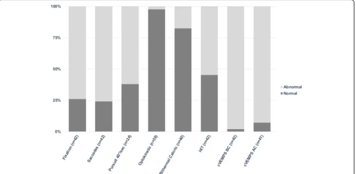 Fig. 1 Proportion of subjects showing normal and abnormal oculomotor and vestibular tests
