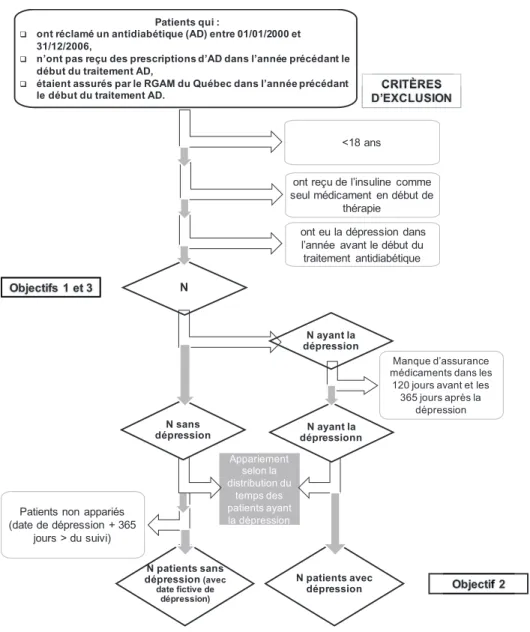 Figure 3.1 Sélection de la population à l’étude selon l’objectif à accomplir 