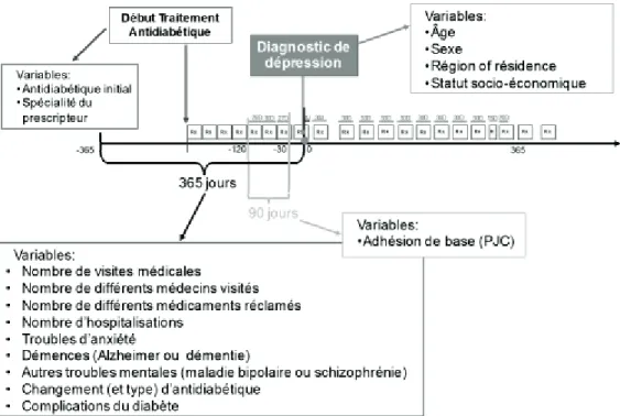 Figure 3.5 Covariables utilisées dans l’accomplissement de l’objectif 2 – dépression et non-adhésion  