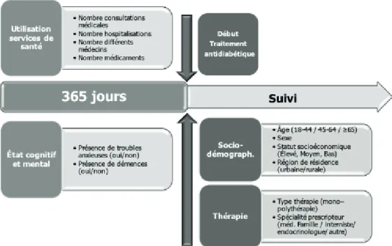 Figure 3.7 Covariables et temps de mesure utilisés dans l’accomplissement de l’objectif 3 –  dépression et non-persistance 