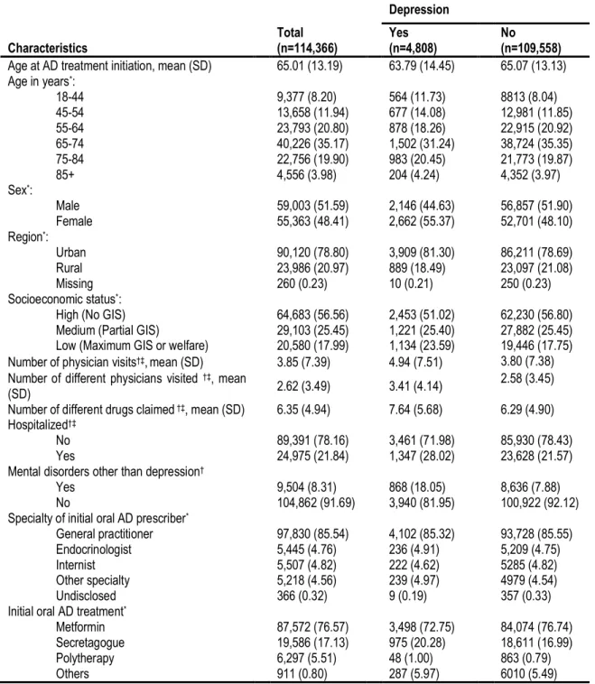 Table 4.1 Characteristics of patients according to the occurrence of depression in the follow-up period 