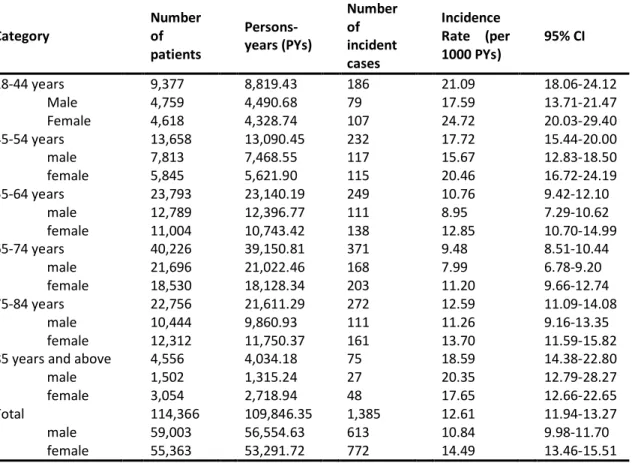 Table 4.2 Incidence rate of depression in the 1-year period after the oral AD initiation, according to sex  and age  Category     Number of  patients   Persons-years (PYs)    Number of incident  cases    Incidence  Rate  (per 1000 PYs)  95% CI  18-44 years