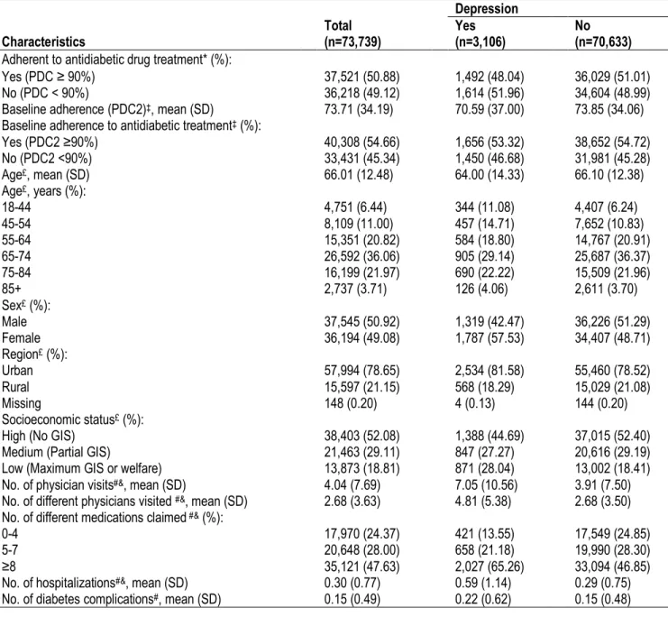 Table 5.1. Characteristics of patients according to the presence or absence of depression during the follow-up period 