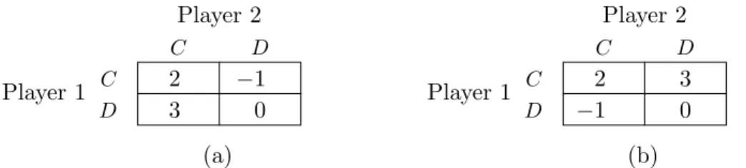 Figure 2.2: An example of payoff functions in Prisoner’s Dilemma: (a) the payoff matrix of Player 1; (b) the payoff matrix of Player 2.