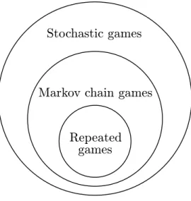Figure 2.9: Dynamic game models.