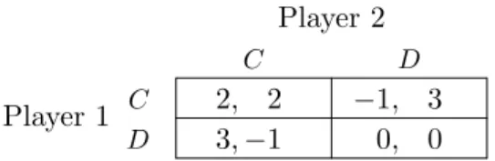 Figure 2.10: Payoff matrix of Prisoner’s Dilemma.