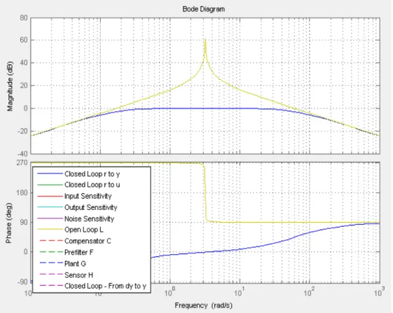 Figure 33 – ‘loopshaping’ de la FTBO avant le câlibrage de boucle 