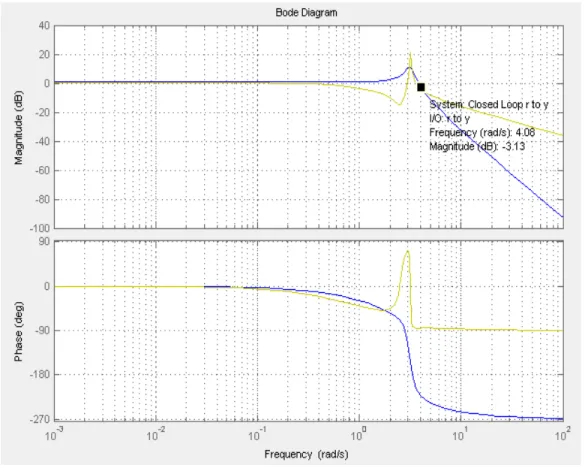 Figure 49 - Réglage du ‘Loopshaping’ avec le régulateur RST  5.3.5.4. Simulation du système avec régulateur RST 