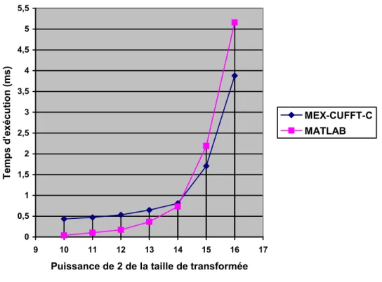 Figure 47 : Comparaison des temps d’exécution de la fonction MEX-CUFFT-C et de MATLAB seul 