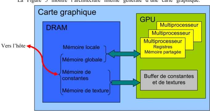 Figure 5 : Répartition des zones mémoire d’une carte graphique 