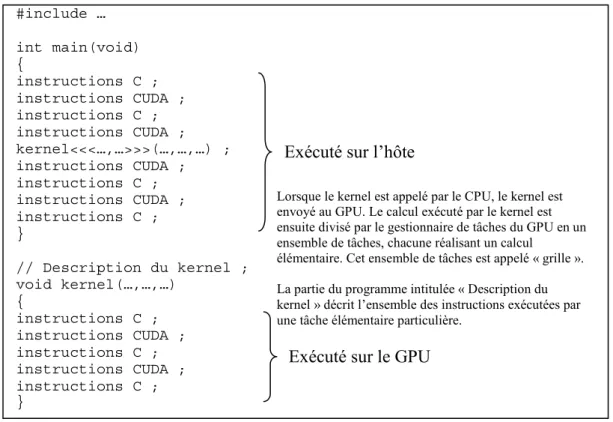 Figure 16 : Structure d’un programme CUDA-C 