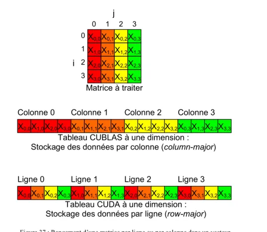 Tableau CUBLAS à une dimension :   Stockage des données par colonne (column-major) 