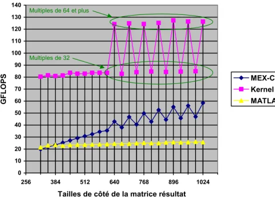 Figure 40 : GFLOPS pour des côtés de matrice résultat multiples de 32 