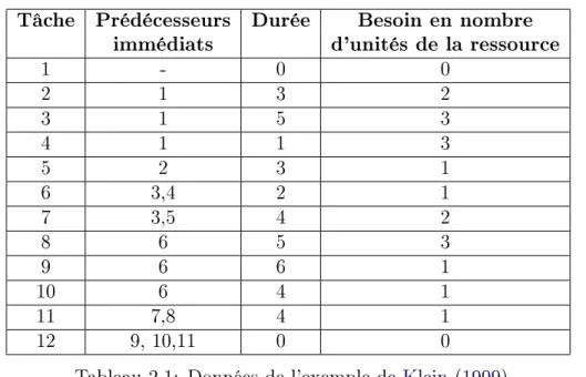 Tableau 2.1: Données de l'exemple de Klein (1999)