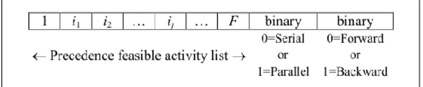 Figure 3.4: Solution coding (representation).