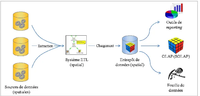 Figure 1.4. Infrastructure décisionnelle classique. 