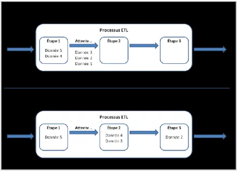 Figure 1.6. Comparaison des méthodes de traitements en batch et en micro-batch.