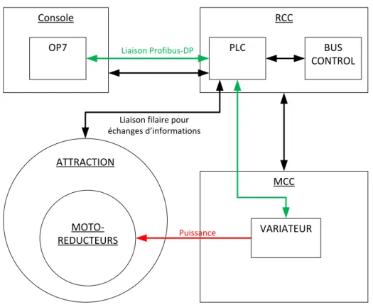 Figure 6 : Architecture du contrôle commande 