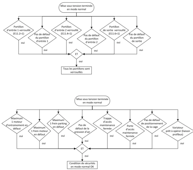 Figure 12 : Conditions du démarrage d’un cycle 