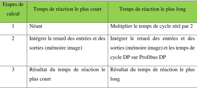 Tableau 10 : Temps de réaction de l'automate 